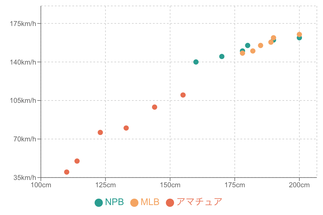 正の相関が確認できる散布図の例